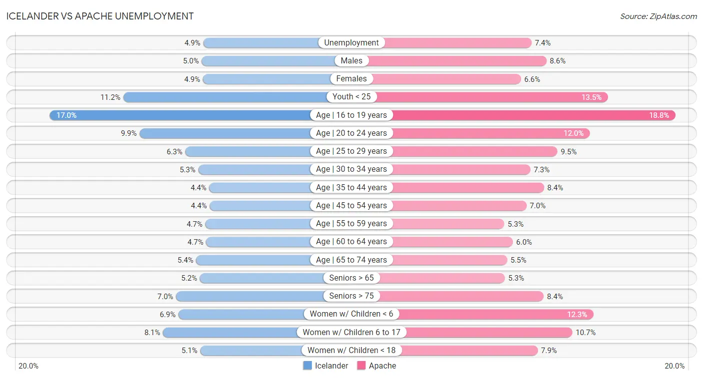 Icelander vs Apache Unemployment