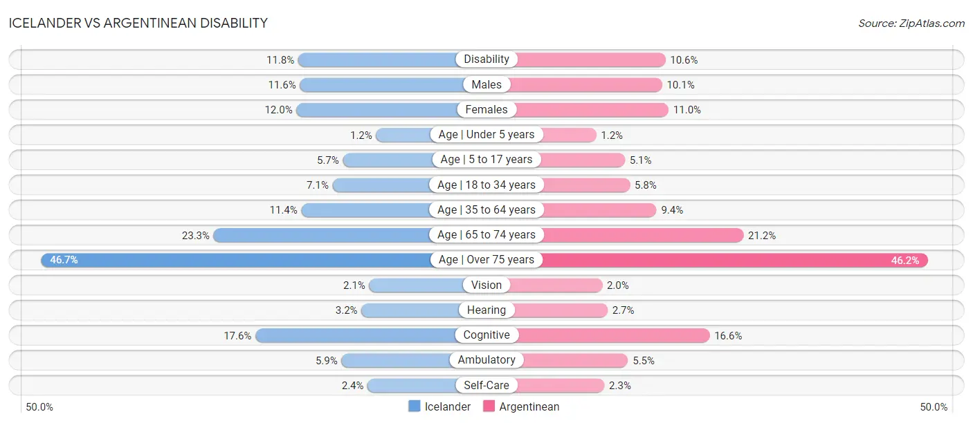 Icelander vs Argentinean Disability