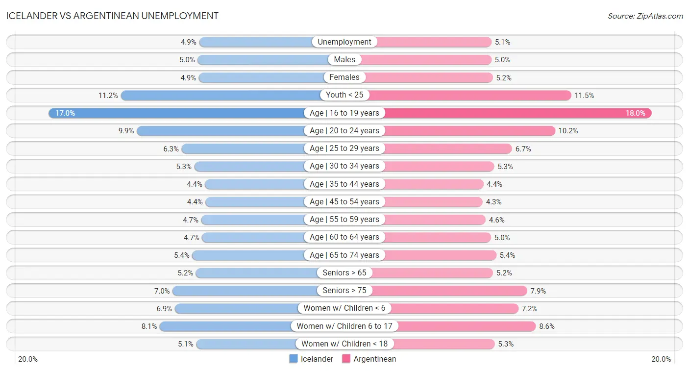 Icelander vs Argentinean Unemployment