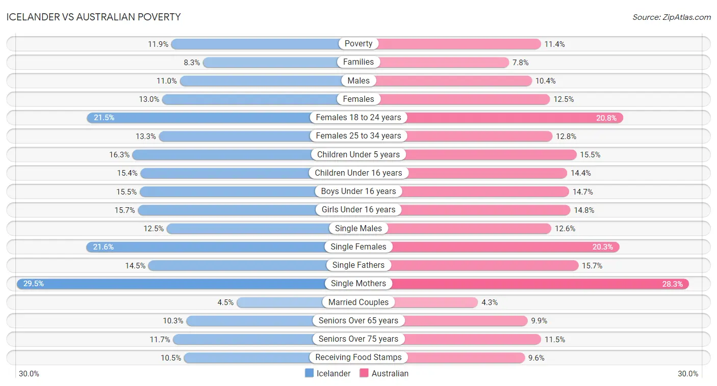 Icelander vs Australian Poverty