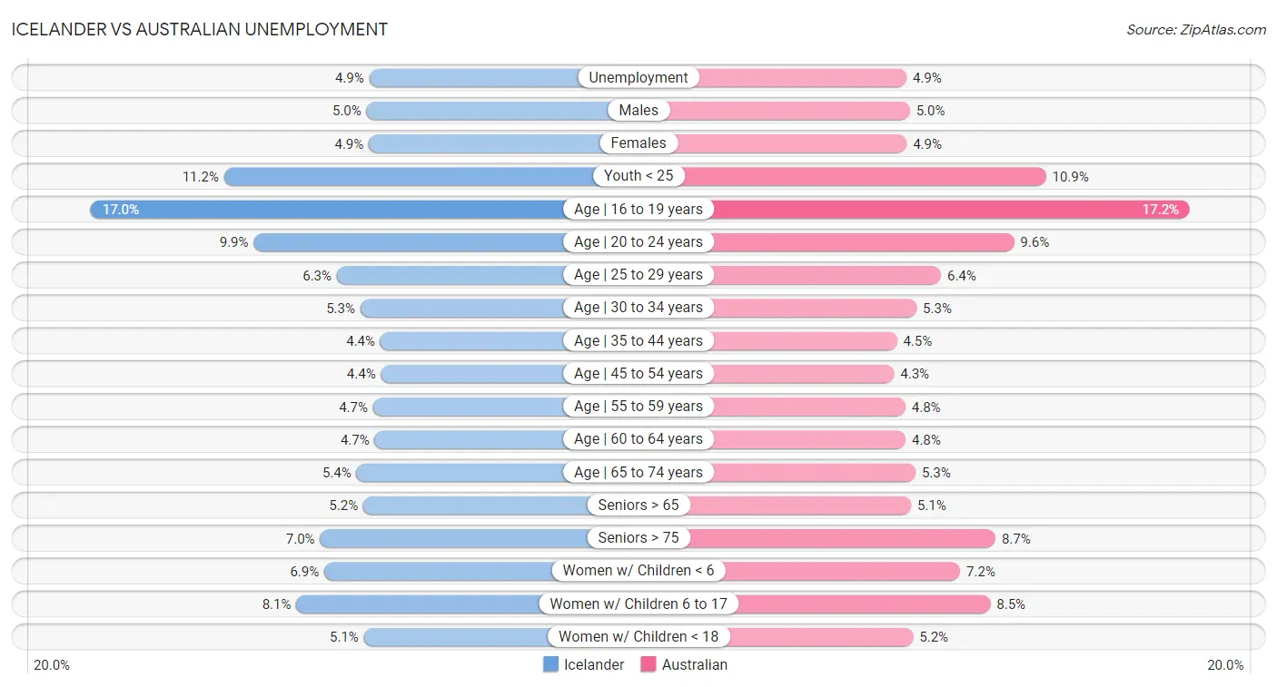 Icelander vs Australian Unemployment