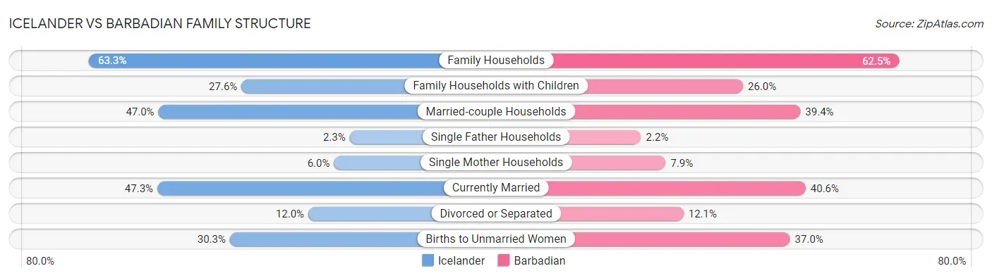 Icelander vs Barbadian Family Structure
