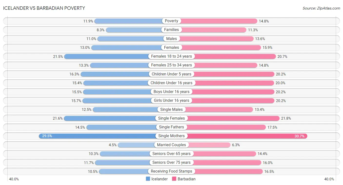 Icelander vs Barbadian Poverty