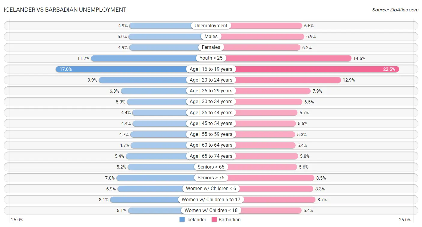 Icelander vs Barbadian Unemployment