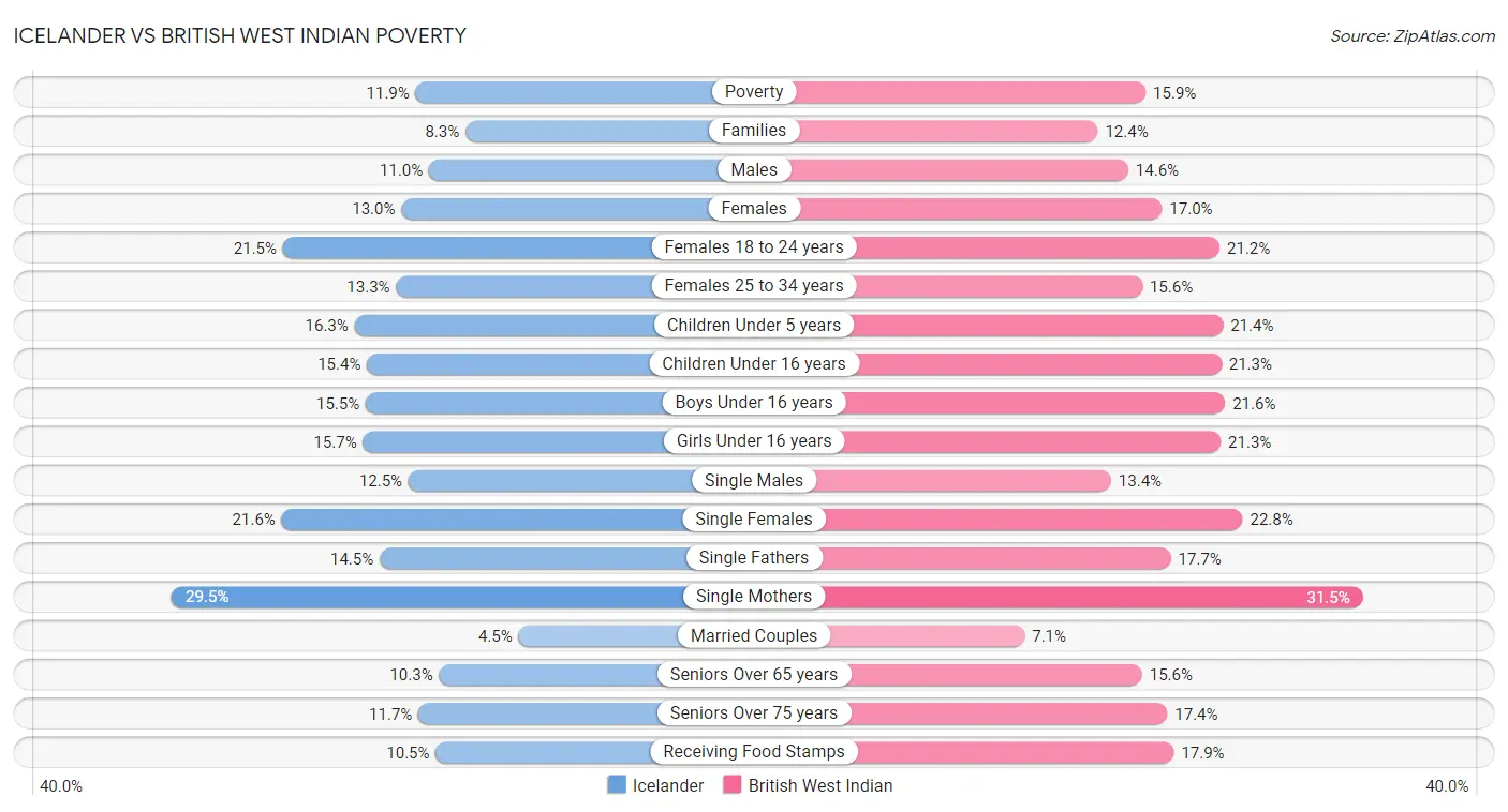 Icelander vs British West Indian Poverty