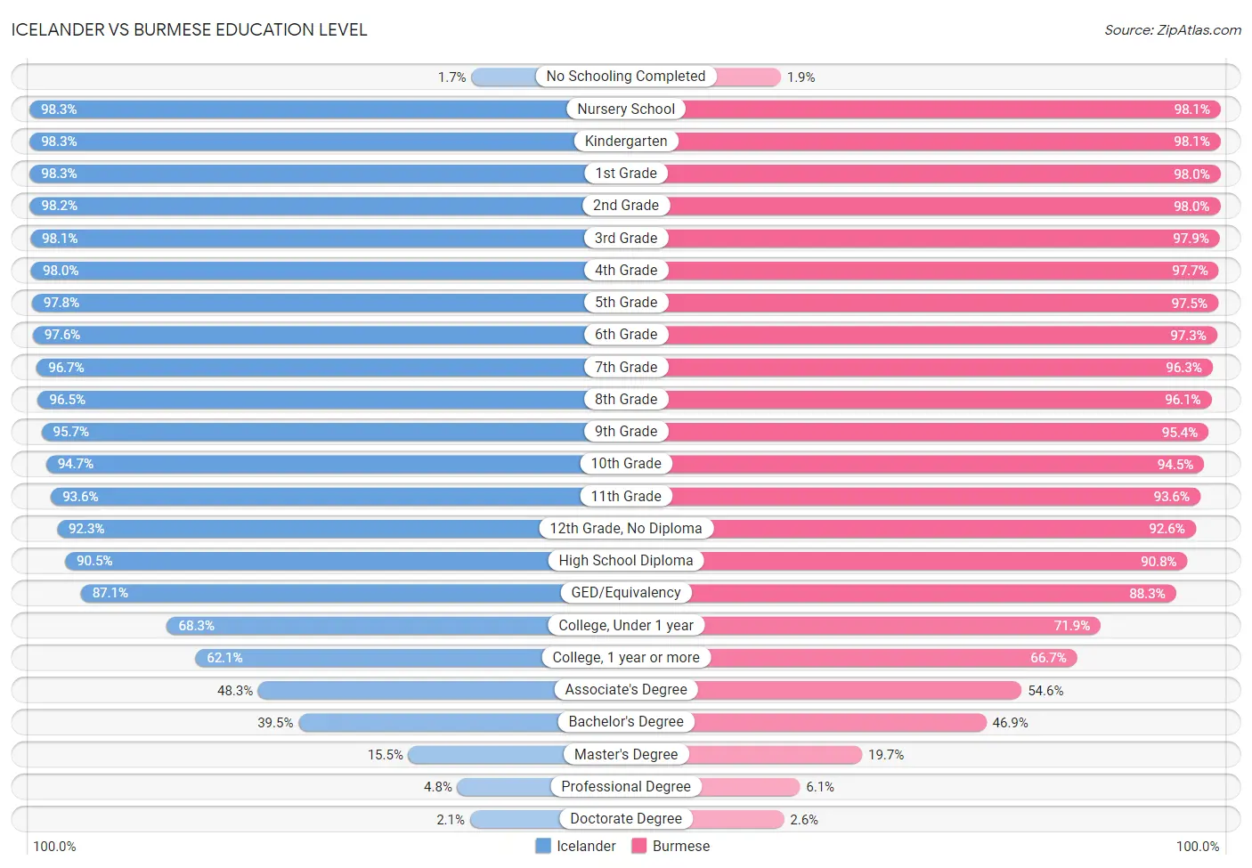 Icelander vs Burmese Education Level