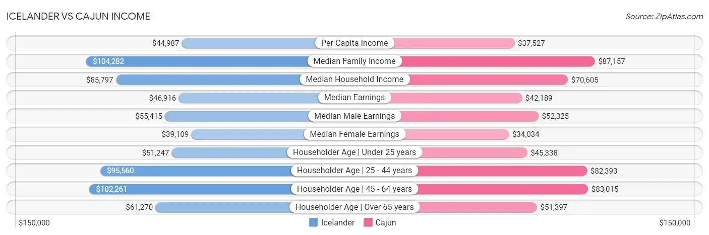 Icelander vs Cajun Income