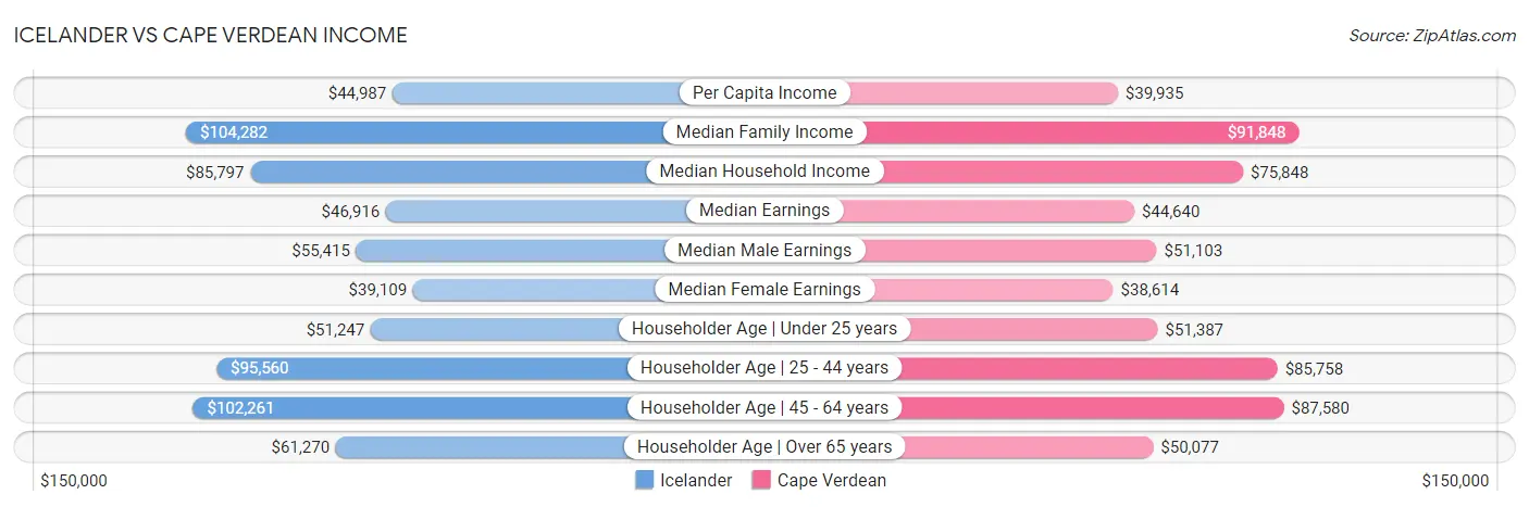 Icelander vs Cape Verdean Income