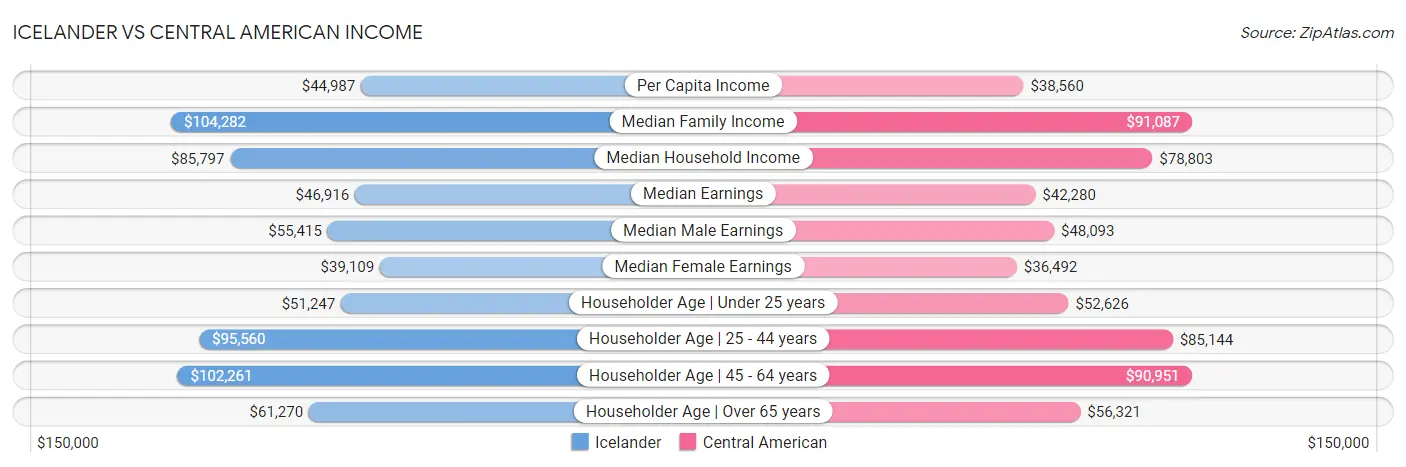 Icelander vs Central American Income