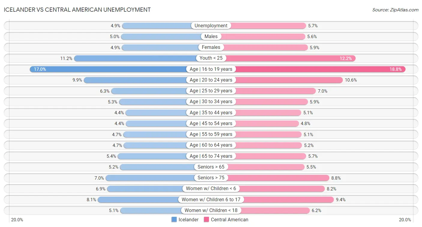 Icelander vs Central American Unemployment