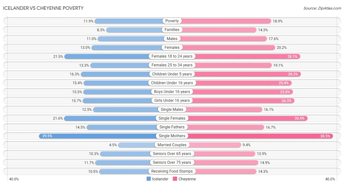 Icelander vs Cheyenne Poverty