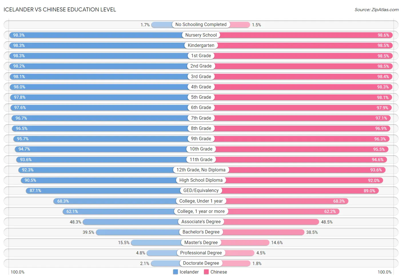 Icelander vs Chinese Education Level