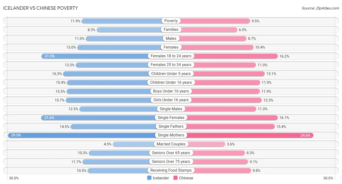 Icelander vs Chinese Poverty