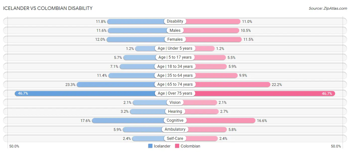 Icelander vs Colombian Disability