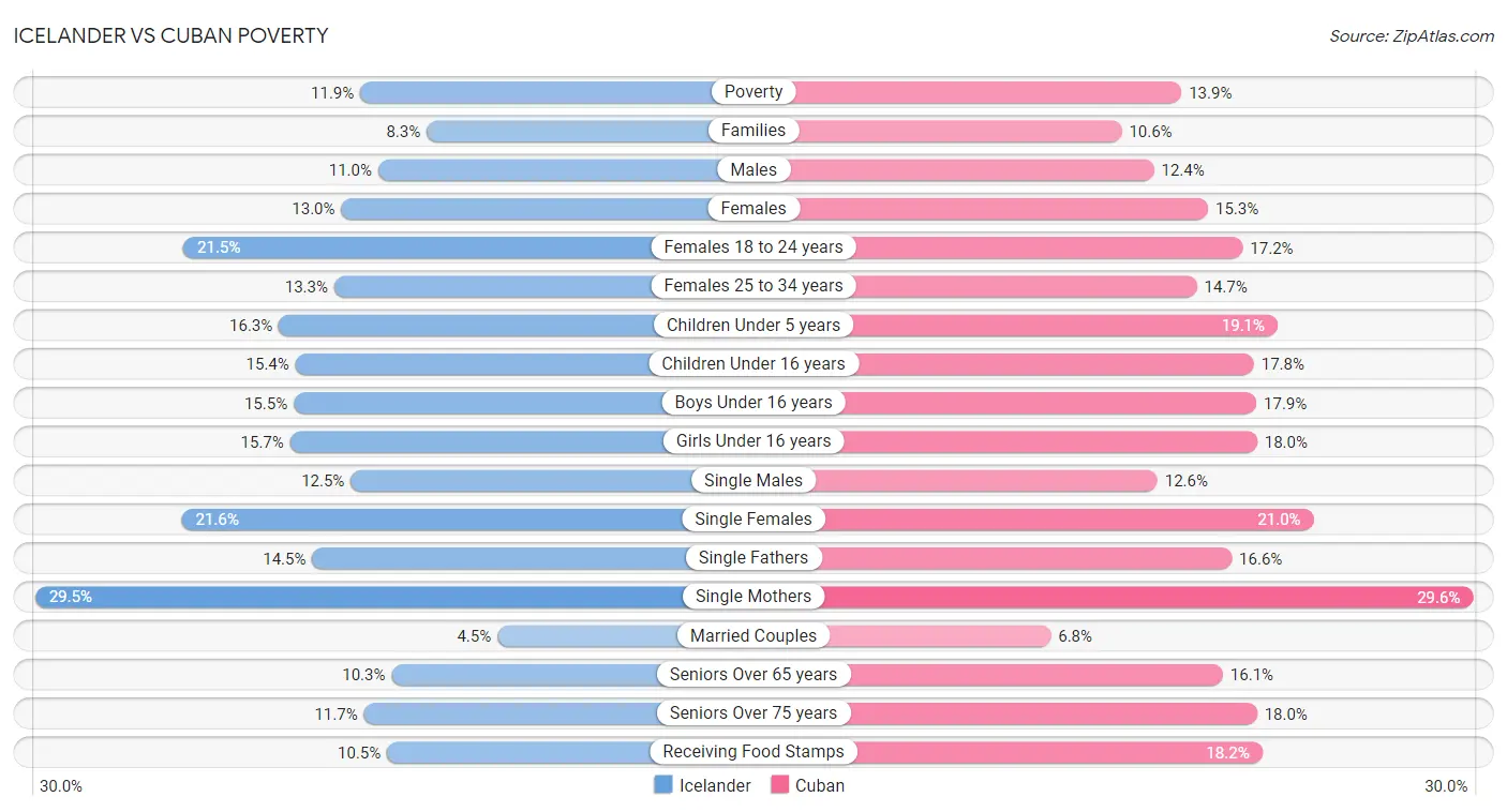 Icelander vs Cuban Poverty