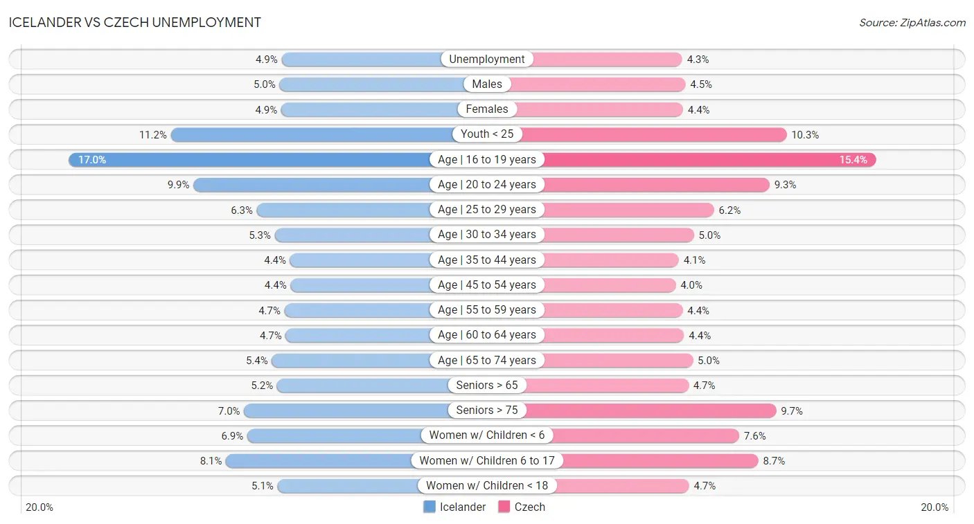 Icelander vs Czech Unemployment