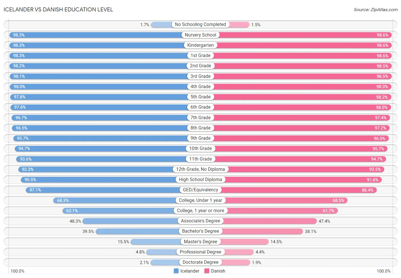 Icelander vs Danish Education Level