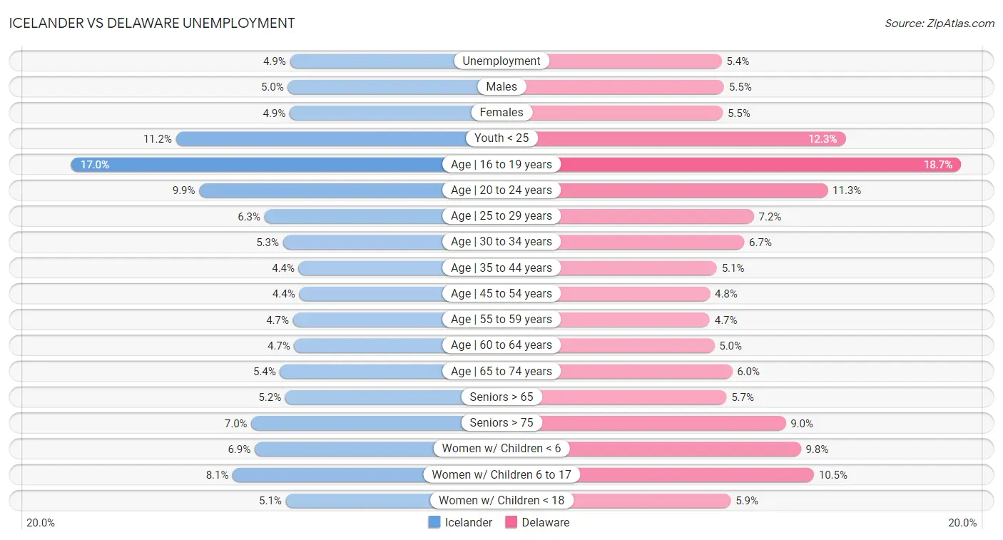 Icelander vs Delaware Unemployment