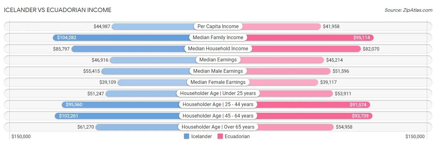 Icelander vs Ecuadorian Income