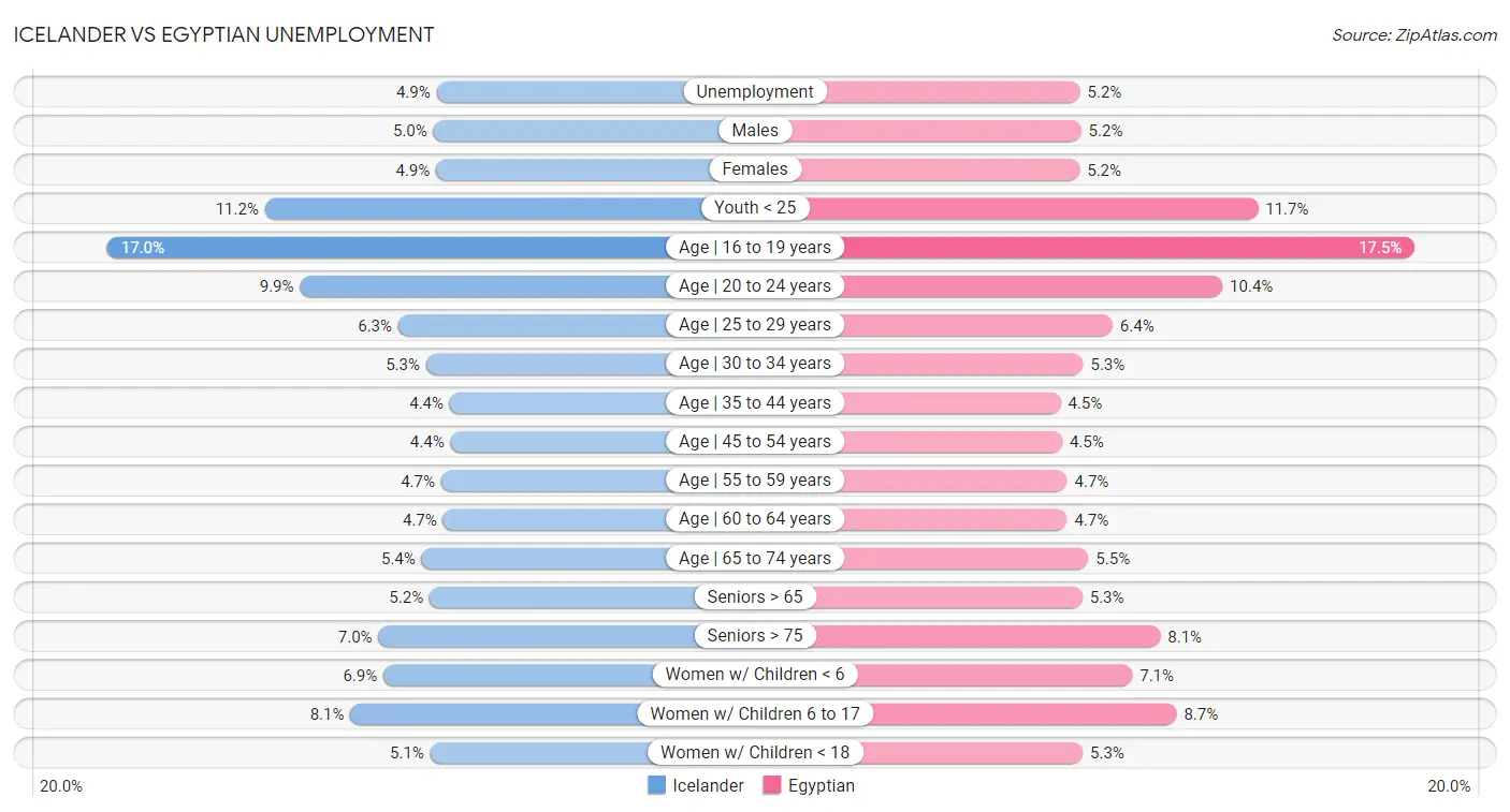 Icelander vs Egyptian Unemployment