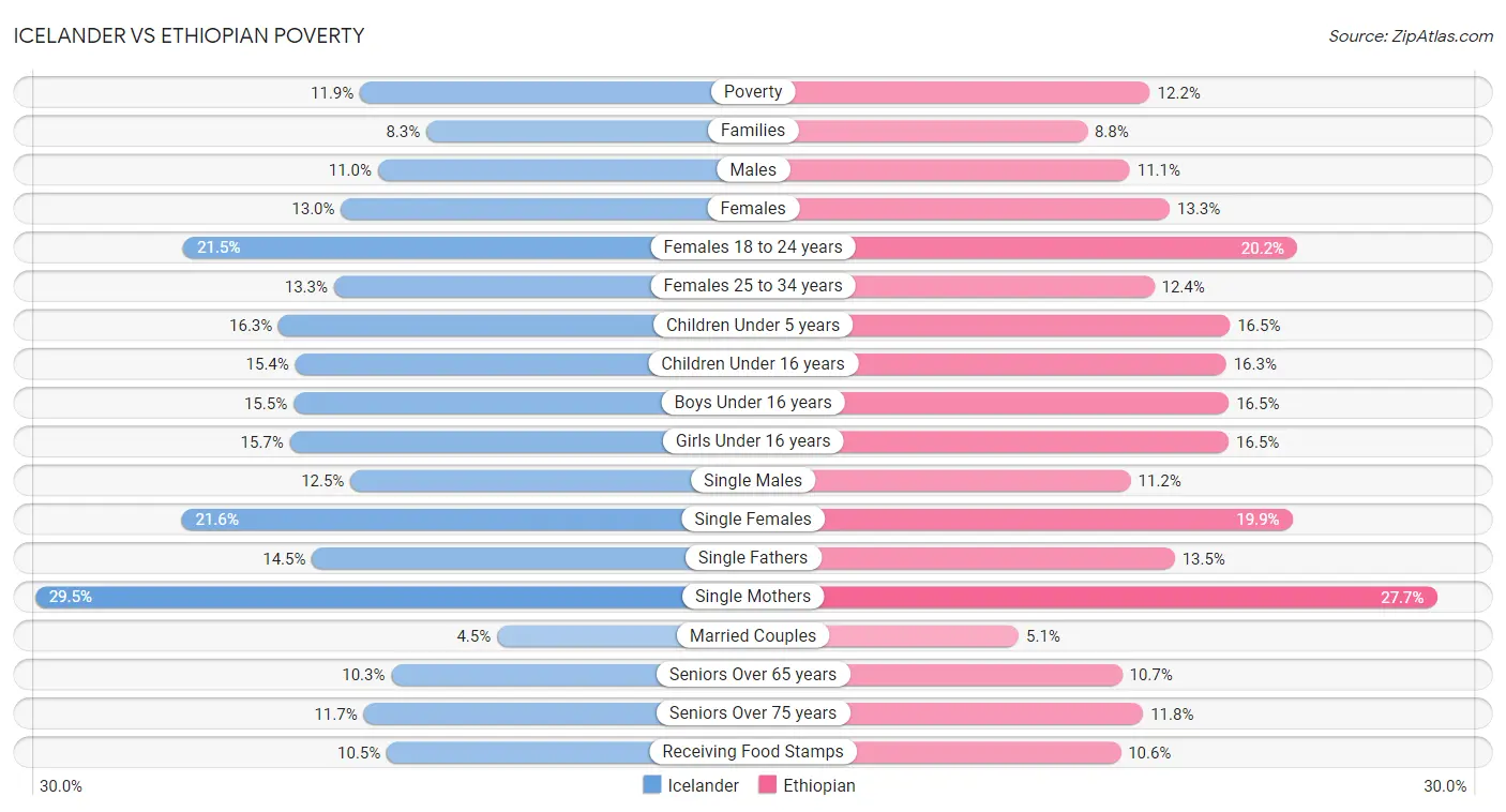 Icelander vs Ethiopian Poverty