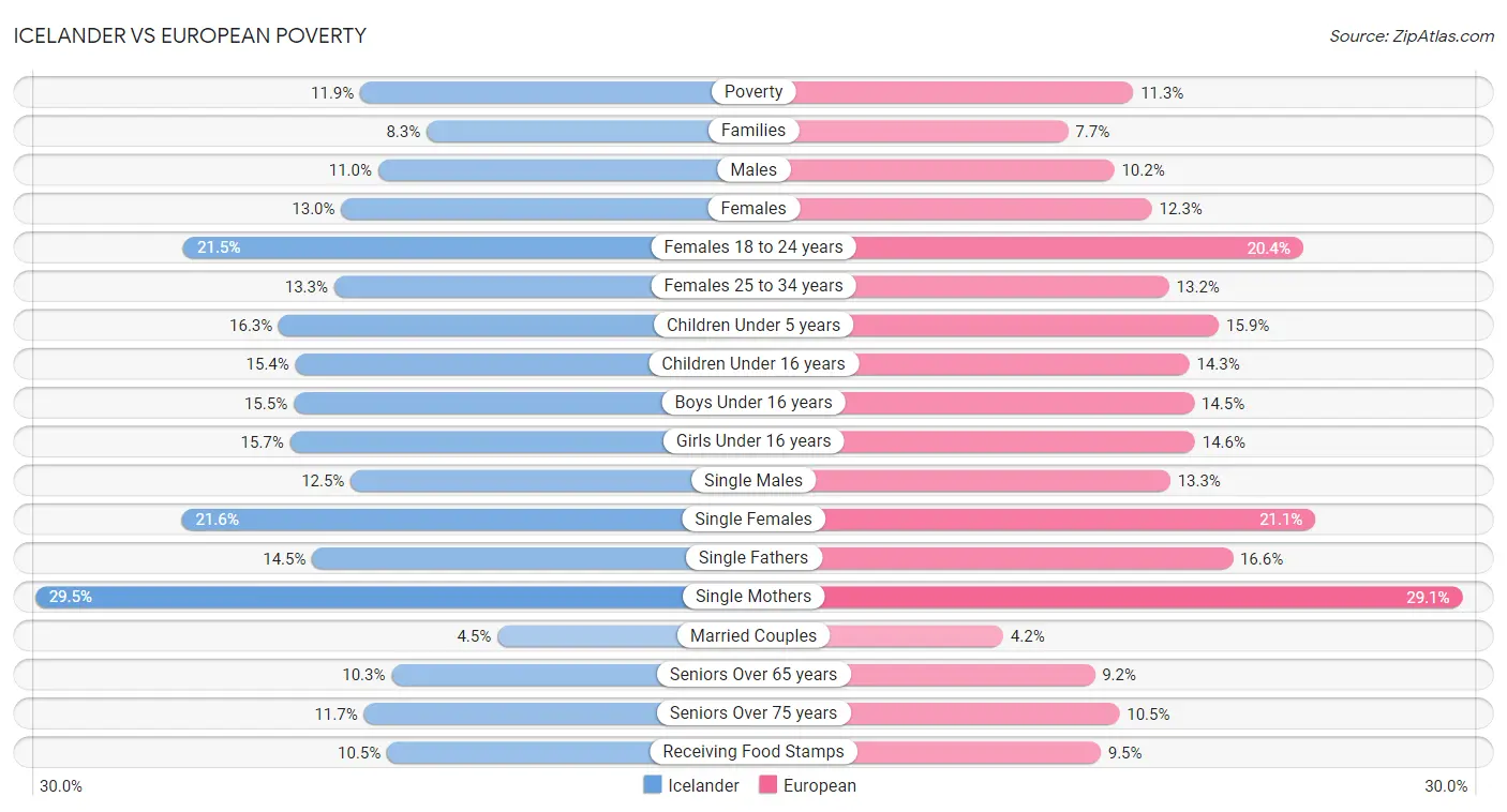 Icelander vs European Poverty