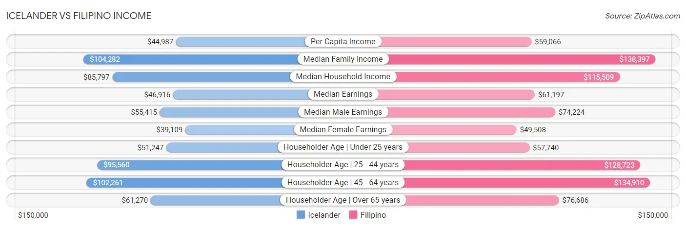 Icelander vs Filipino Income