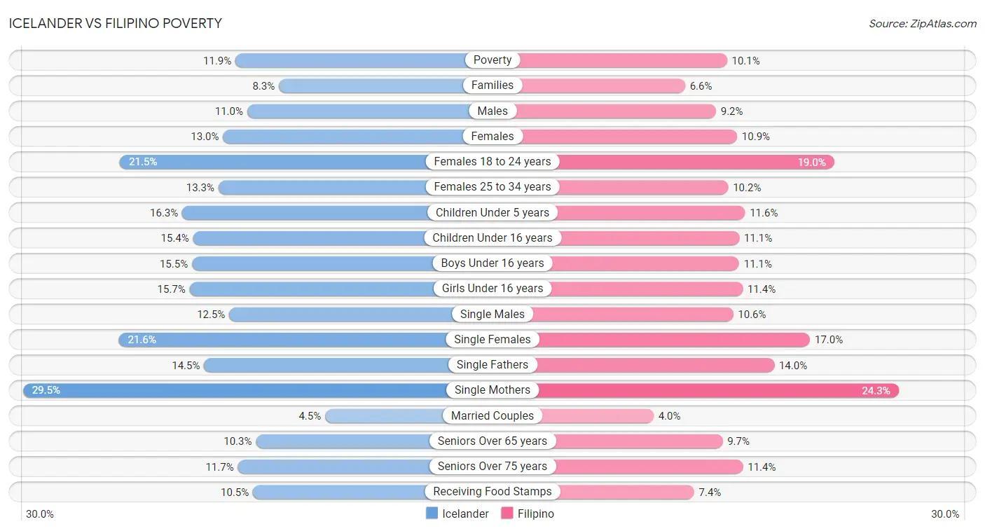 Icelander vs Filipino Poverty