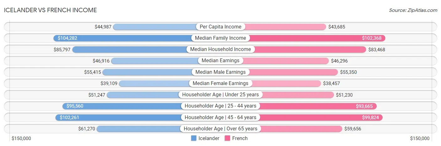 Icelander vs French Income