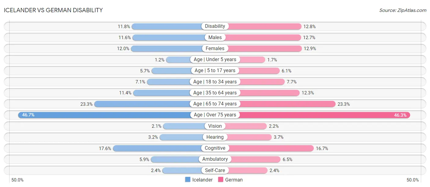 Icelander vs German Disability