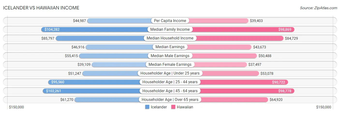 Icelander vs Hawaiian Income