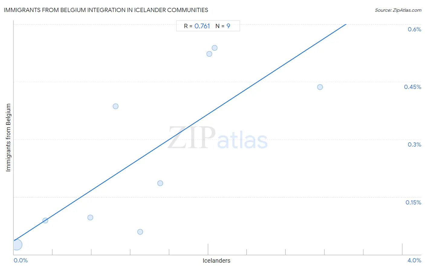 Icelander Integration in Immigrants from Belgium Communities