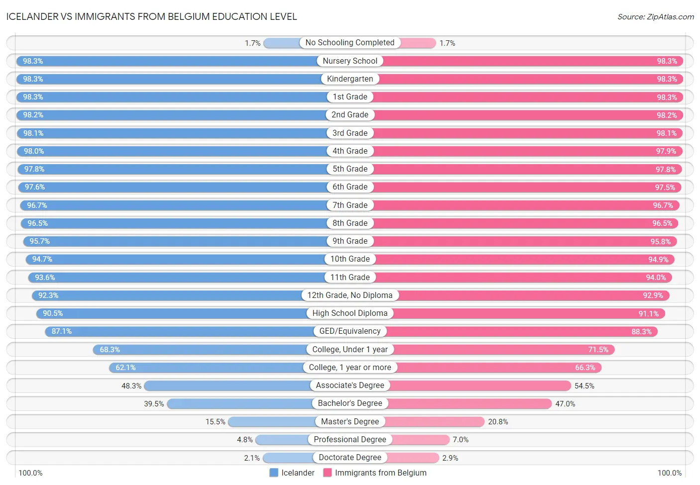 Icelander vs Immigrants from Belgium Education Level