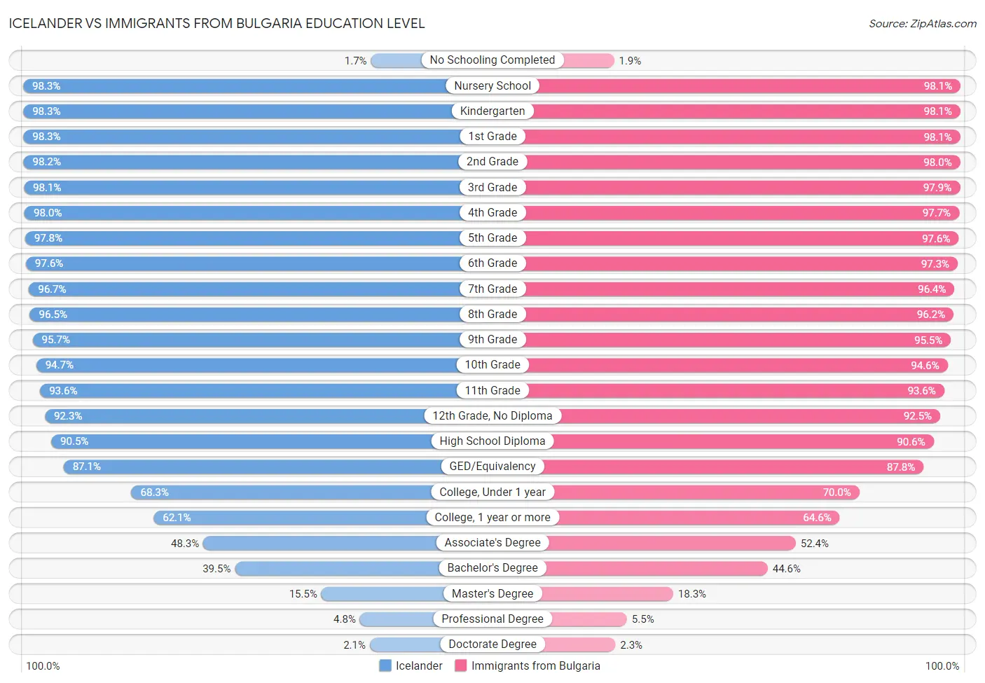 Icelander vs Immigrants from Bulgaria Education Level