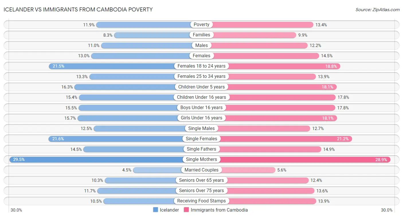 Icelander vs Immigrants from Cambodia Poverty