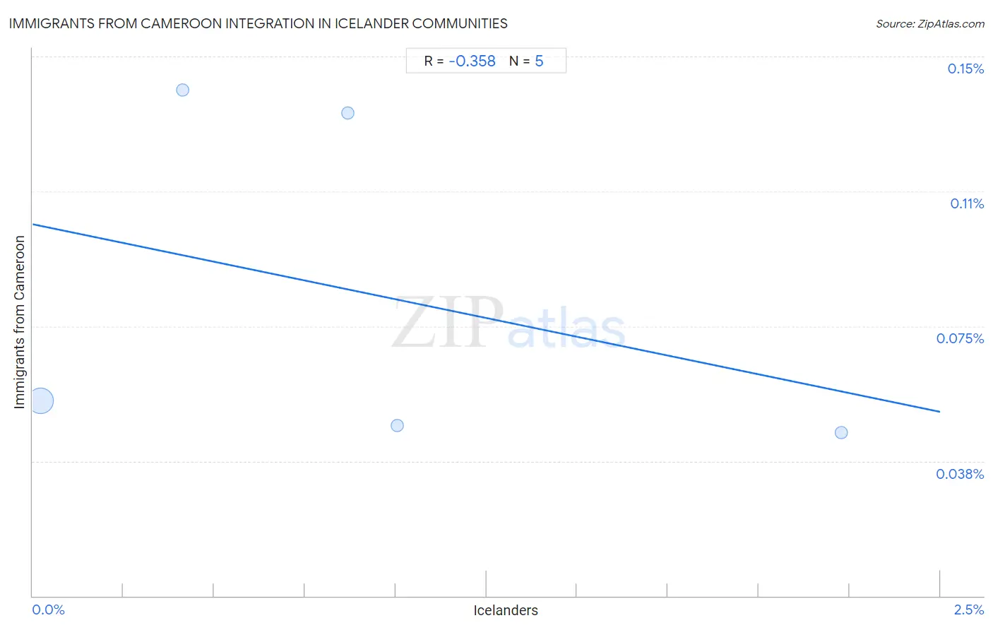 Icelander Integration in Immigrants from Cameroon Communities