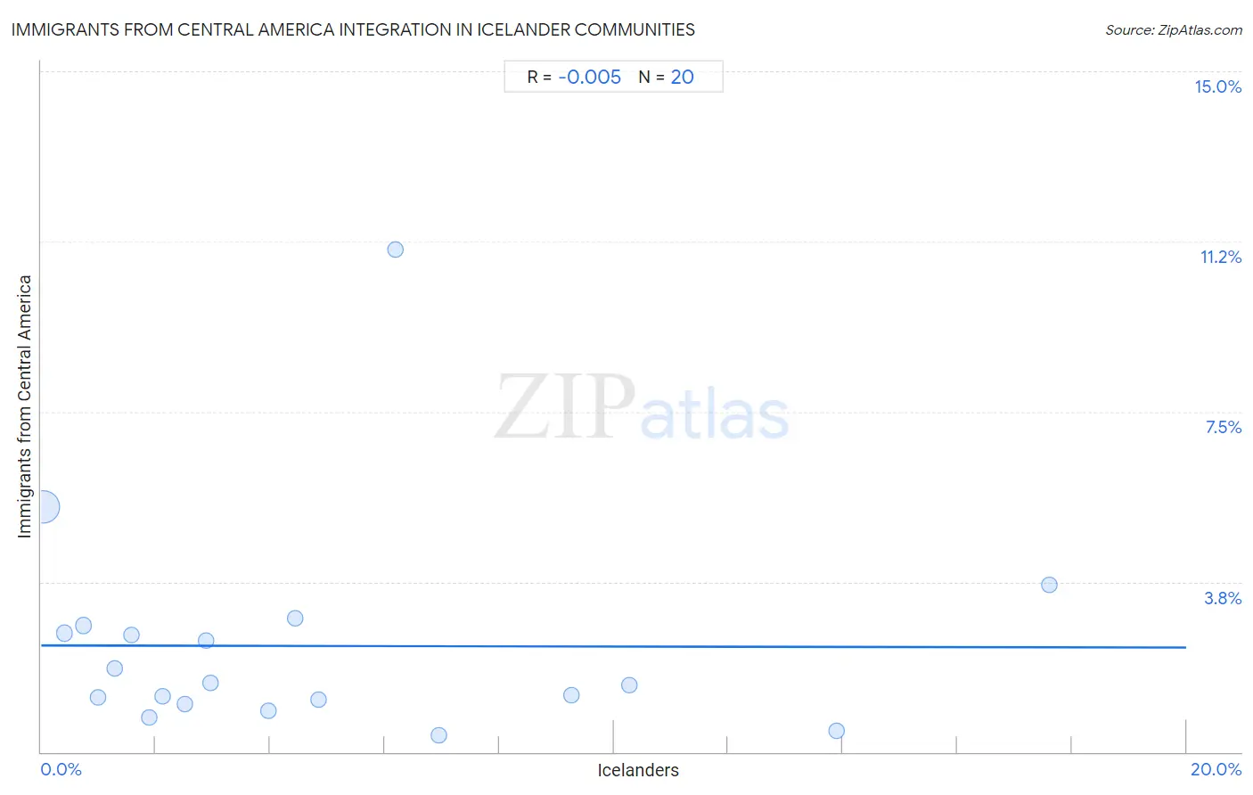 Icelander Integration in Immigrants from Central America Communities
