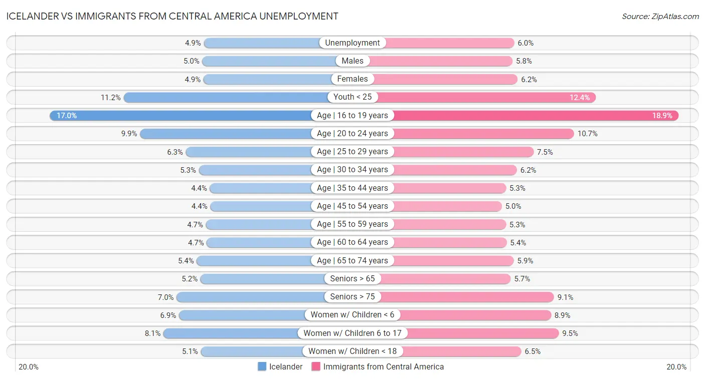 Icelander vs Immigrants from Central America Unemployment