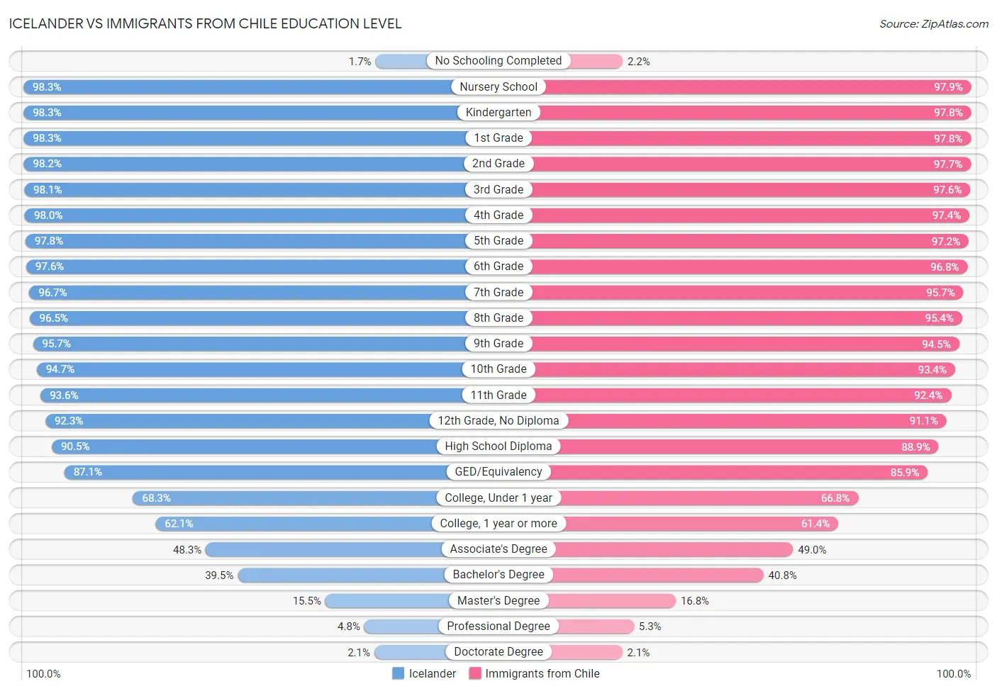 Icelander vs Immigrants from Chile Education Level