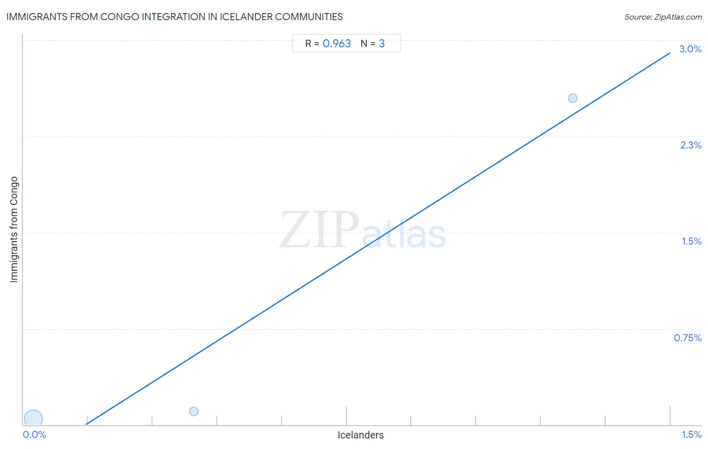 Icelander Integration in Immigrants from Congo Communities