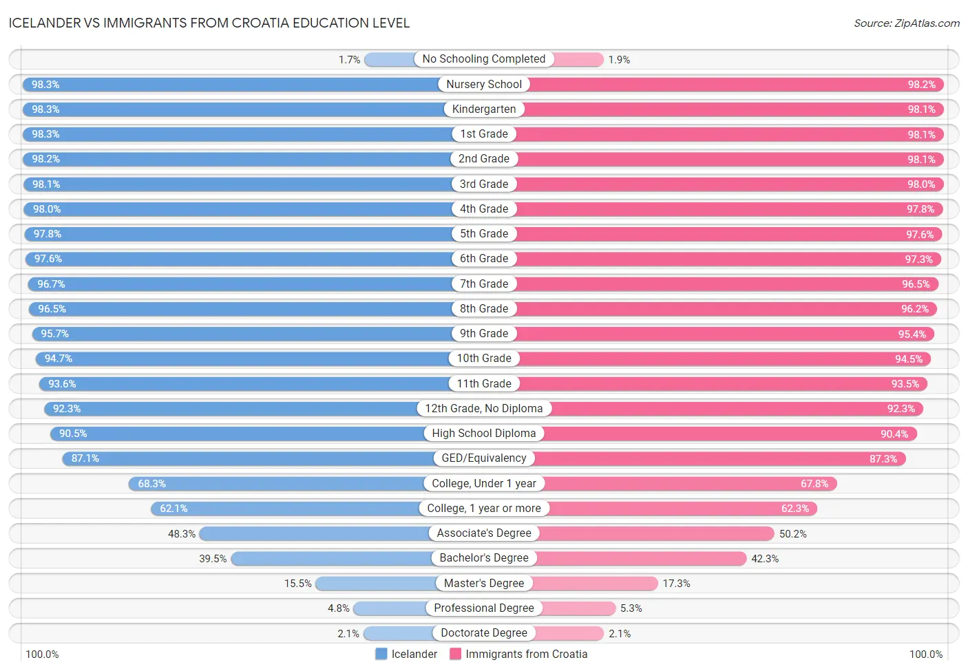 Icelander vs Immigrants from Croatia Education Level