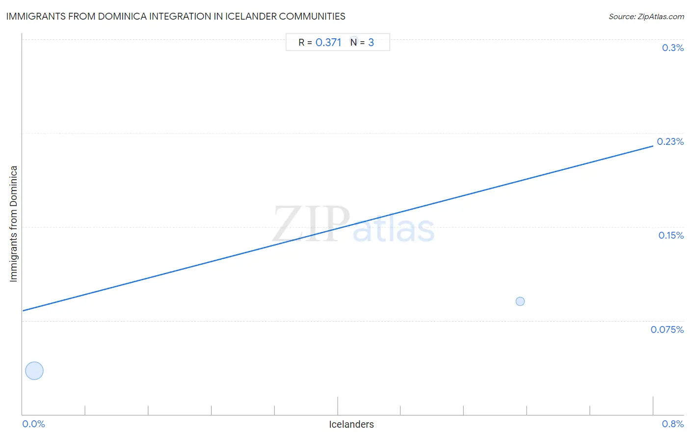 Icelander Integration in Immigrants from Dominica Communities