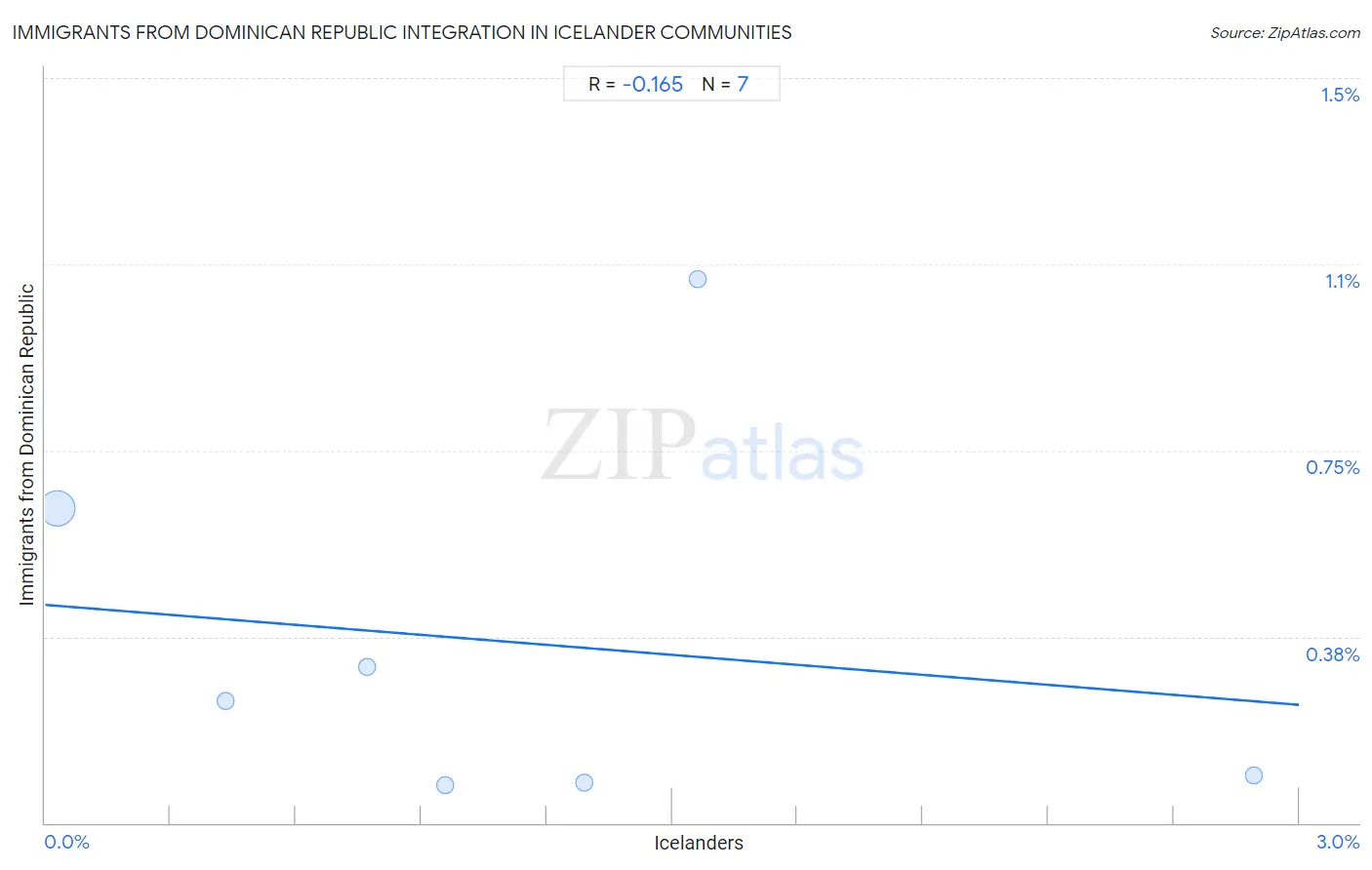 Icelander Integration in Immigrants from Dominican Republic Communities