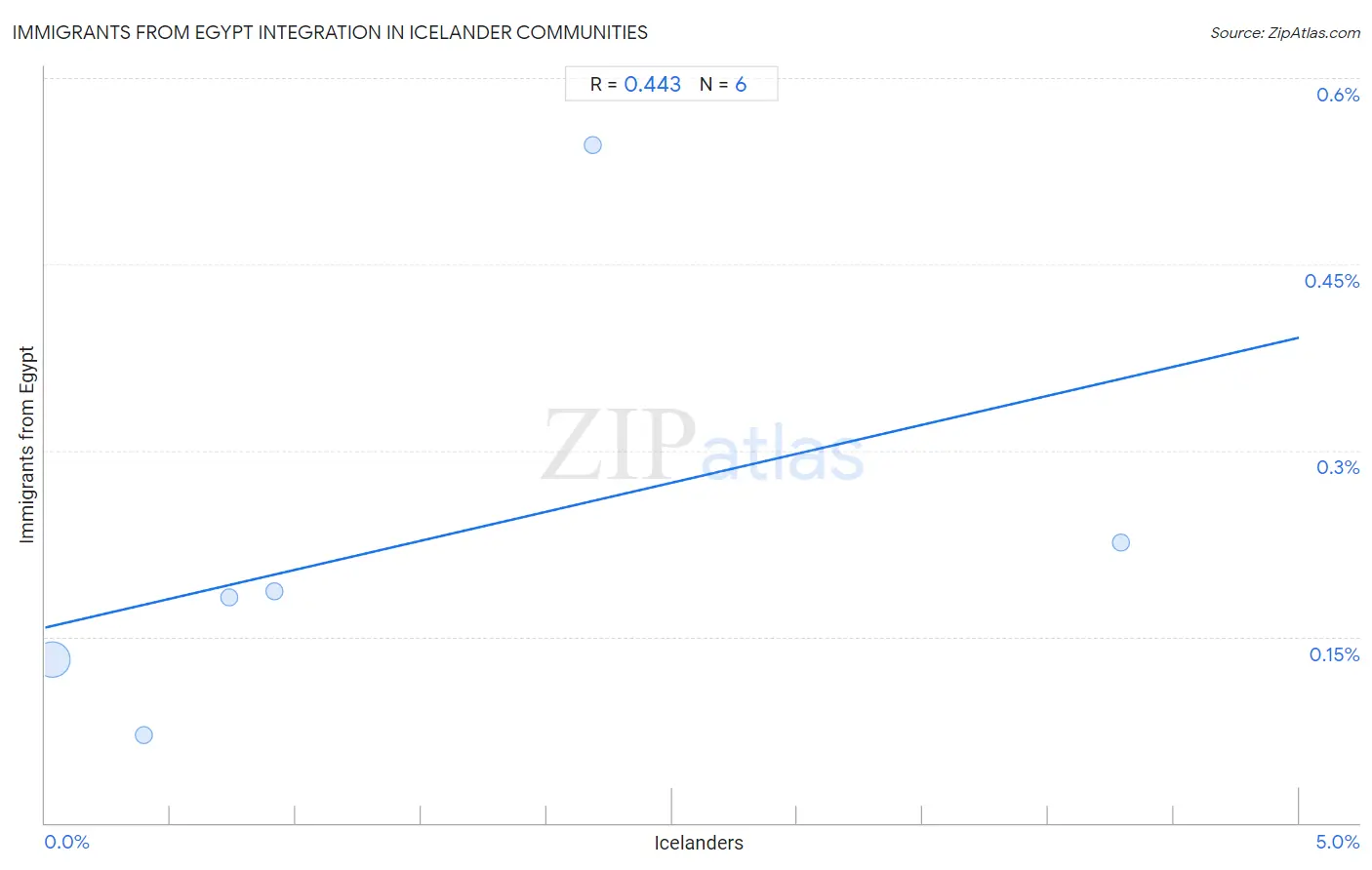 Icelander Integration in Immigrants from Egypt Communities