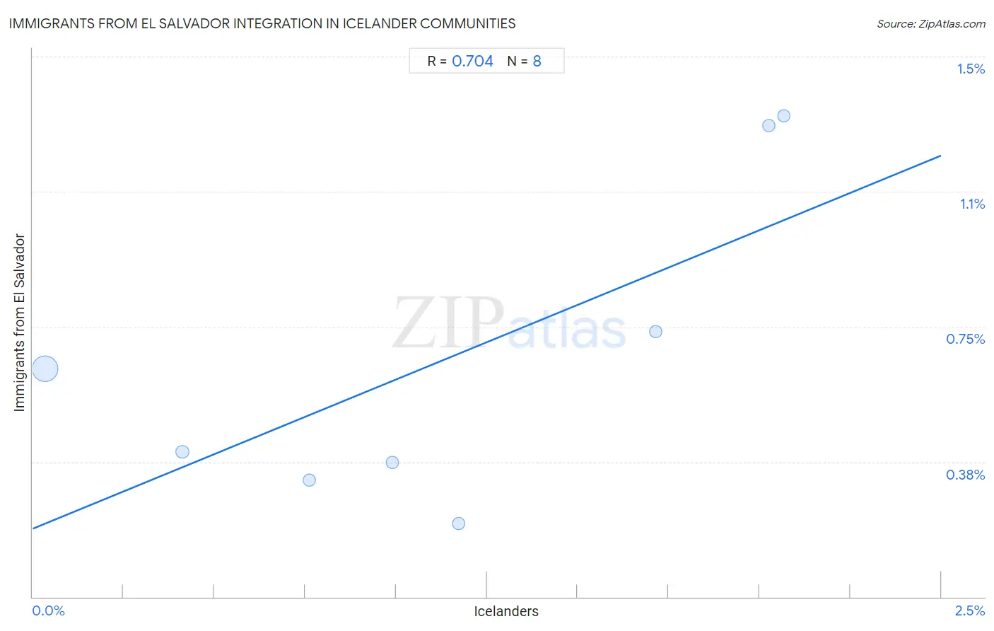 Icelander Integration in Immigrants from El Salvador Communities