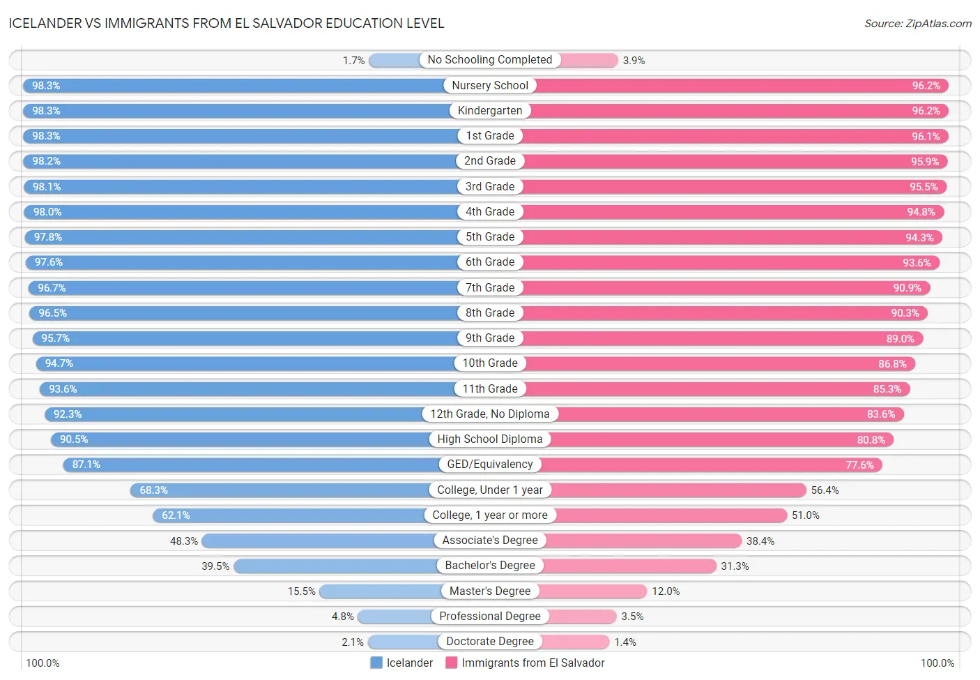 Icelander vs Immigrants from El Salvador Education Level