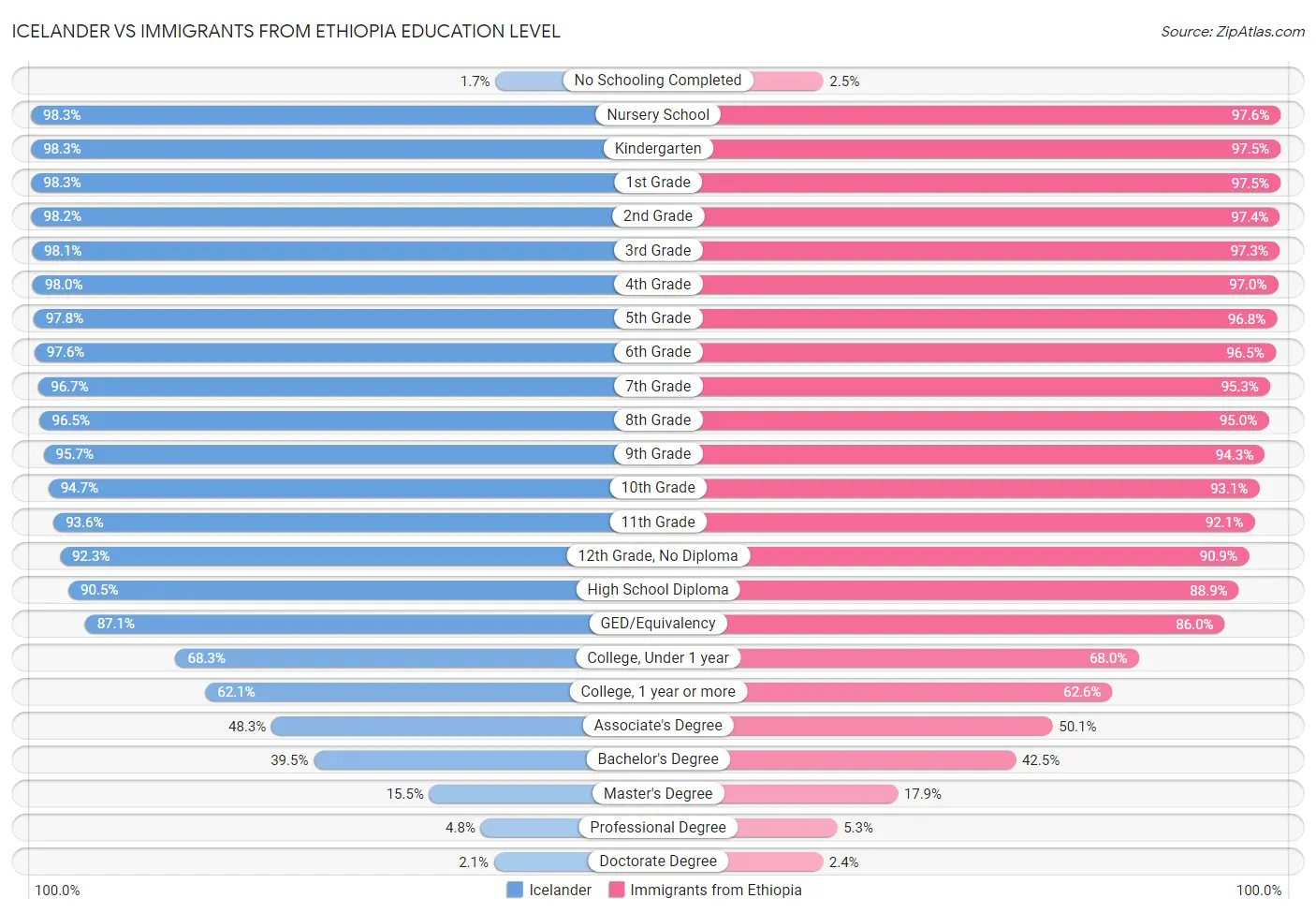 Icelander vs Immigrants from Ethiopia Education Level