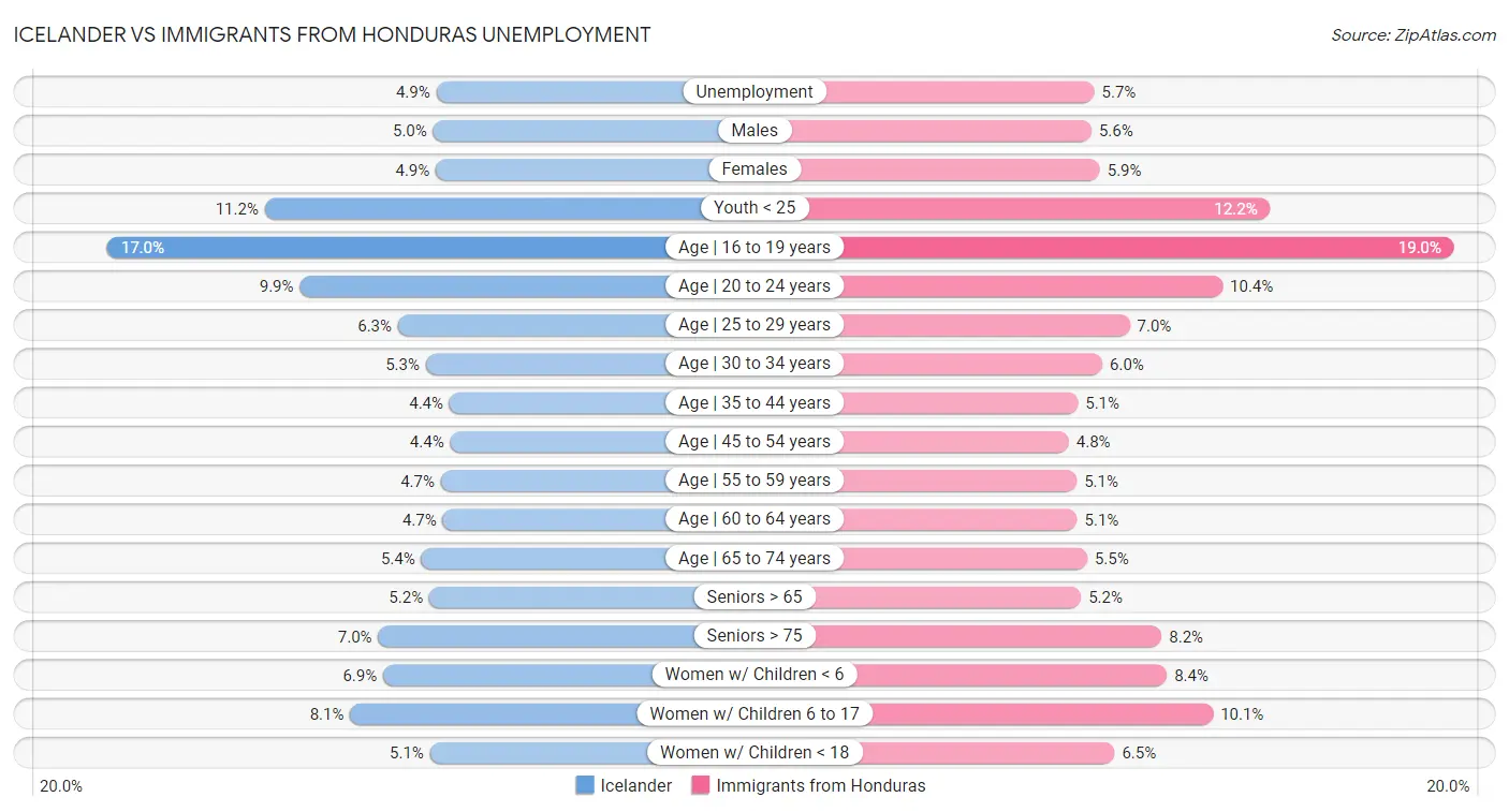 Icelander vs Immigrants from Honduras Unemployment