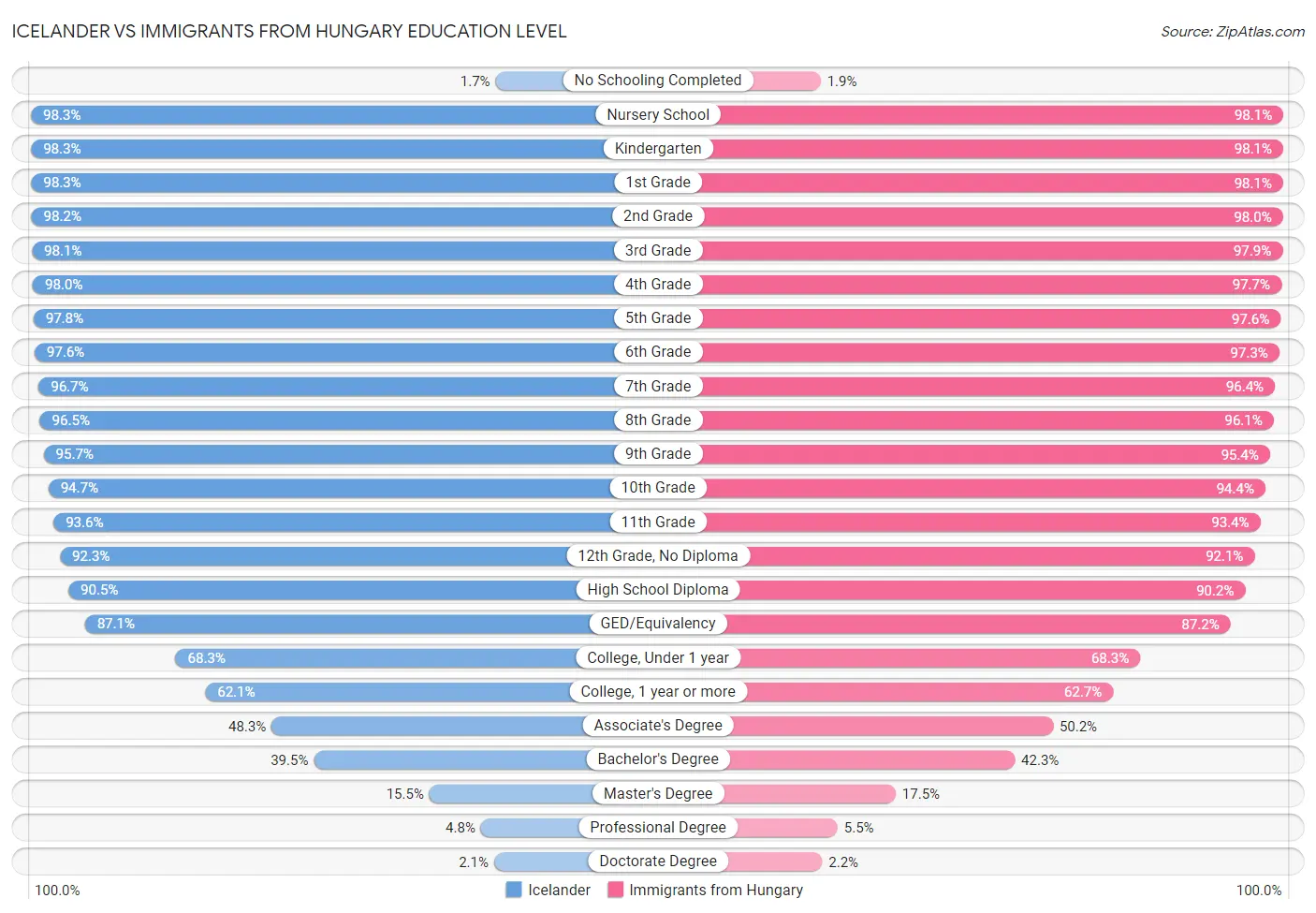 Icelander vs Immigrants from Hungary Education Level