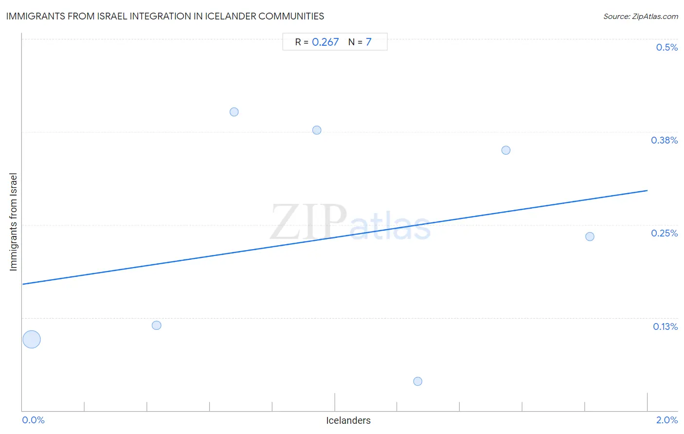 Icelander Integration in Immigrants from Israel Communities